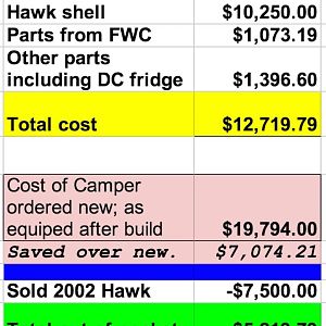 Hawk build cost