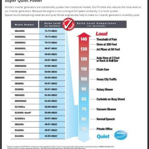 Honda Decibels chart