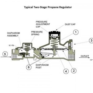 Typical Two Stage Propane Regulator