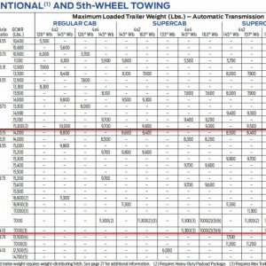 F150 RV & Trailer Towing Guide