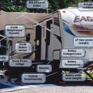 IoT and RVing