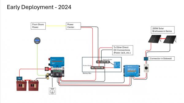 2024 Solar Deployment - This is my first stage plan to deploy in 2024 with a ground deployment of solar