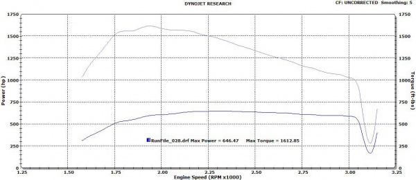 6.6 dyno chart