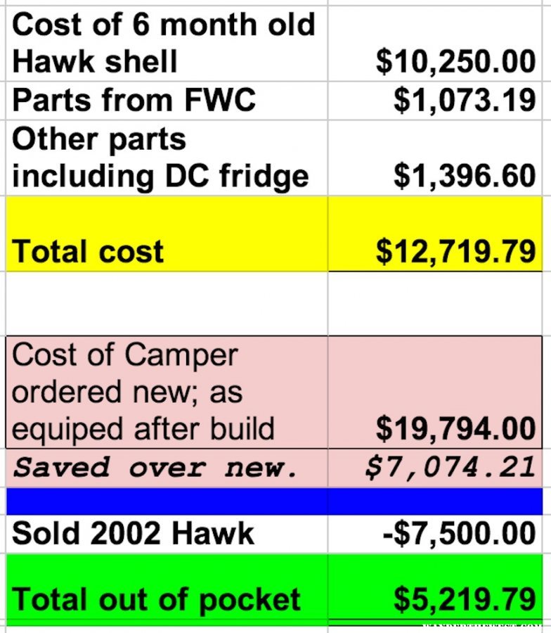 Hawk build cost