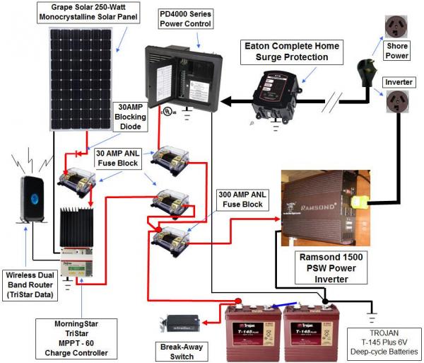 Here is my "OLD" diagram of how SOLAR was incorporated into our EAGLES existing TT wiring... utilizing (1) SOLAR panel, a SOLAR charge controller and 