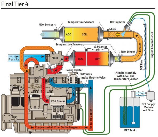 Modern Diesal regeneration process - dodge/ cummins