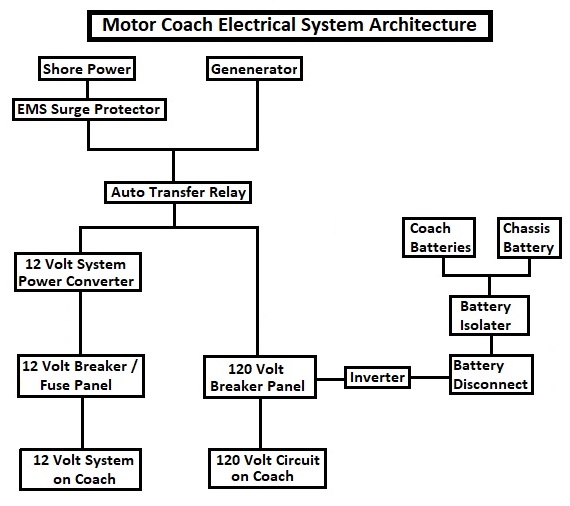 Motor Coach Electrical System Architecture