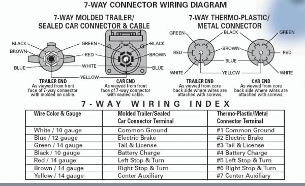 Tow Vehicle to Trailer 7 pin connector
Source: internet site......?