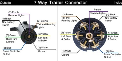 Trailer (female) end of a 7-Pin Connector