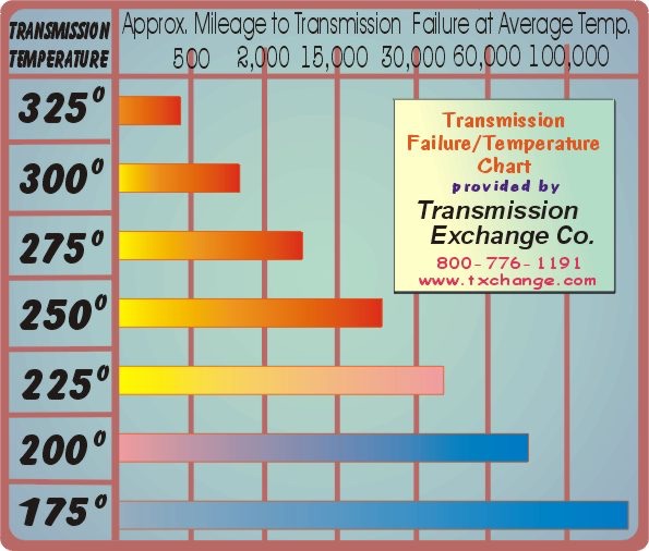 Transmission temp limits