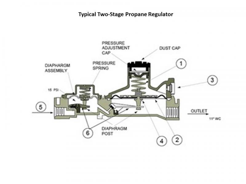 Typical Two Stage Propane Regulator