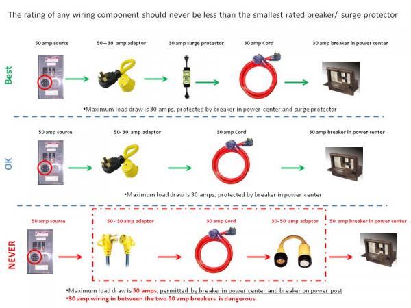 Using power cable adapters on 50 amp service.